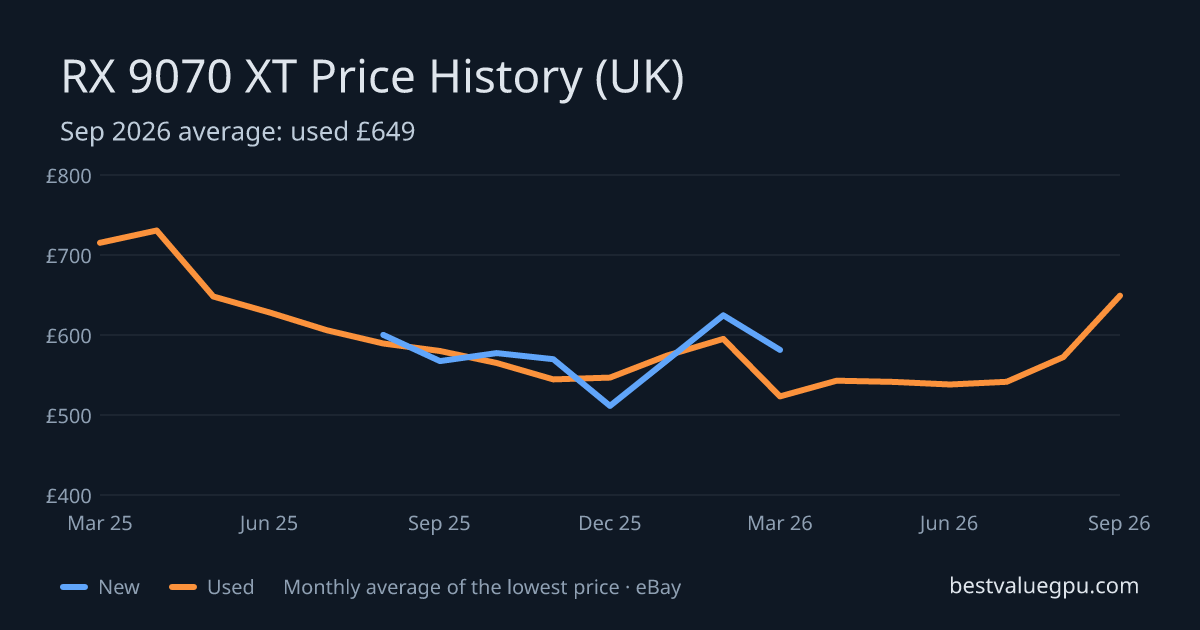 RX 9070 XT price history chart, Mar 2025 to Sep 2026 (UK)