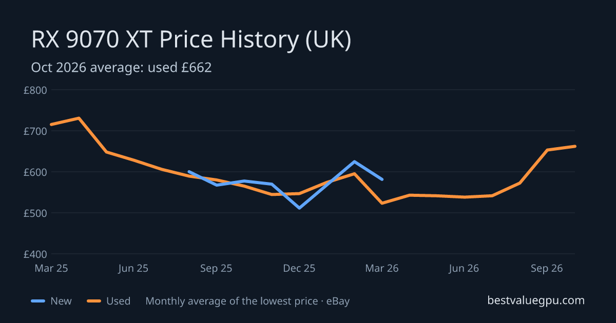 RX 9070 XT price history chart, Mar 2025 to Oct 2026 (UK)