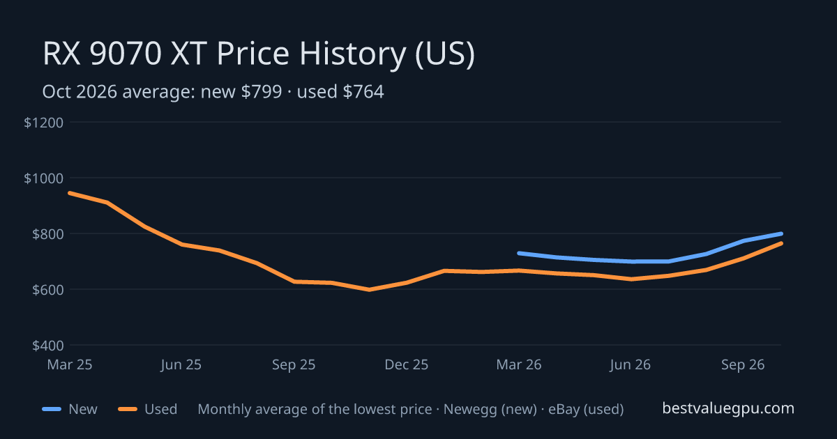 RX 9070 XT price history chart, Mar 2025 to Oct 2026 (US)