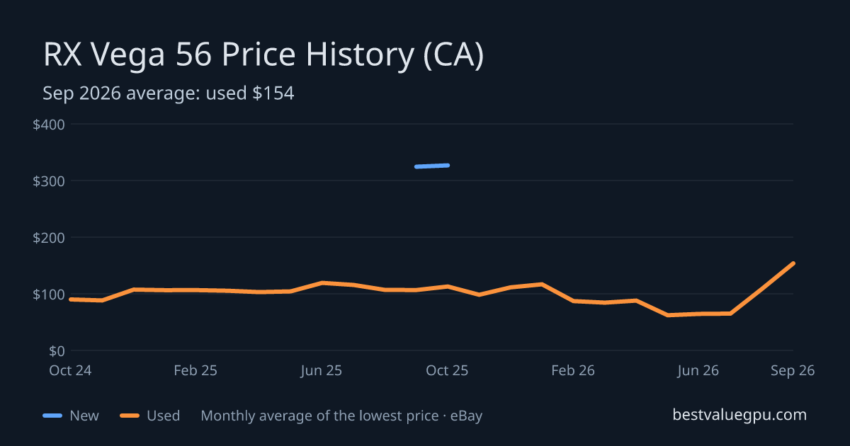 RX Vega 56 price history chart, Mar 2024 to Sep 2026 (CA)
