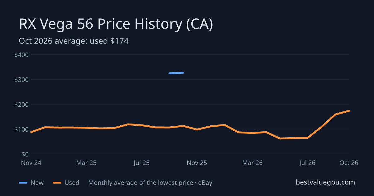 RX Vega 56 price history chart, Mar 2024 to Oct 2026 (CA)