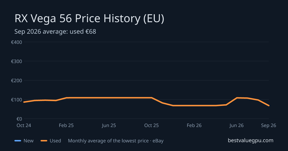 RX Vega 56 price history chart, Mar 2024 to Sep 2026 (EU)