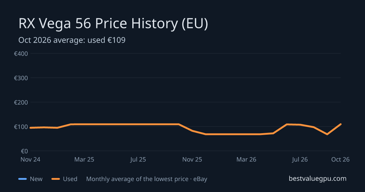 RX Vega 56 price history chart, Mar 2024 to Oct 2026 (EU)