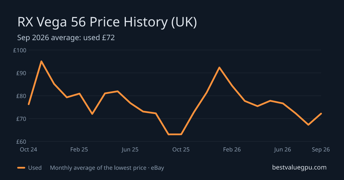 RX Vega 56 price history chart, Oct 2023 to Sep 2026 (UK)