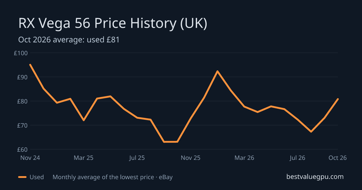 RX Vega 56 price history chart, Oct 2023 to Oct 2026 (UK)