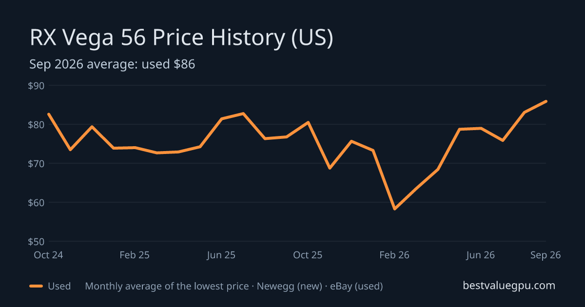 RX Vega 56 price history chart, Nov 2022 to Sep 2026 (US)