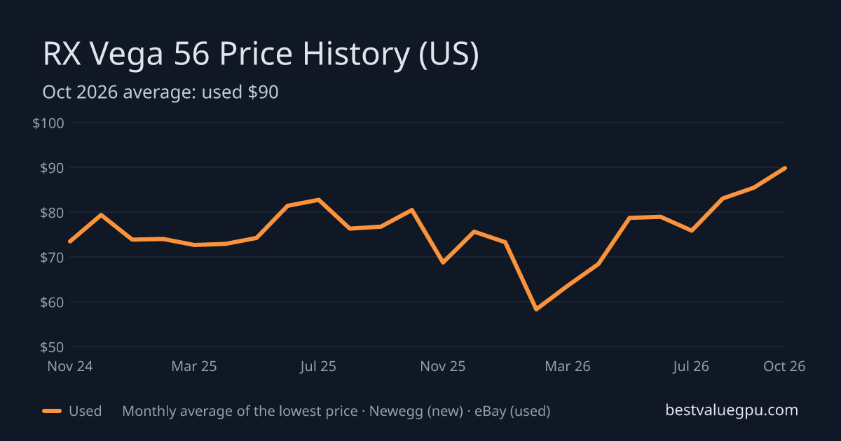 RX Vega 56 price history chart, Nov 2022 to Oct 2026 (US)