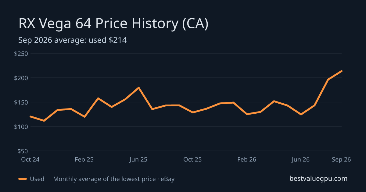 RX Vega 64 price history chart, Mar 2024 to Sep 2026 (CA)