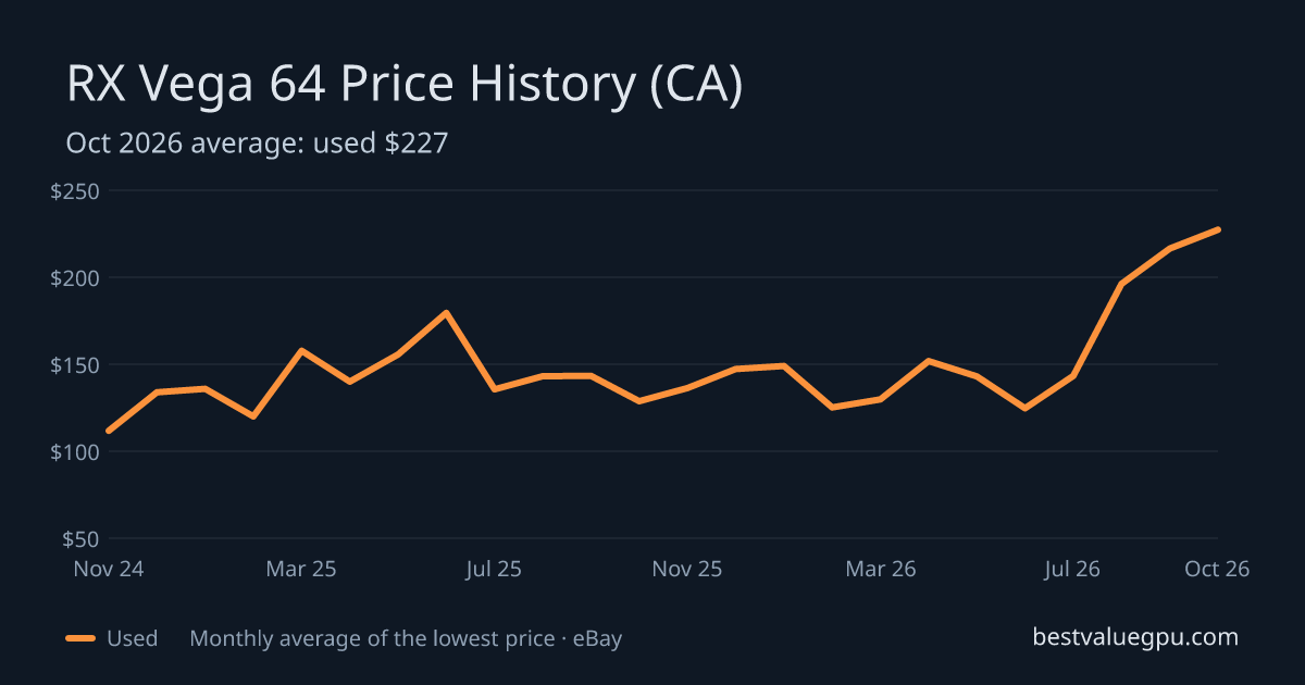 RX Vega 64 price history chart, Mar 2024 to Oct 2026 (CA)
