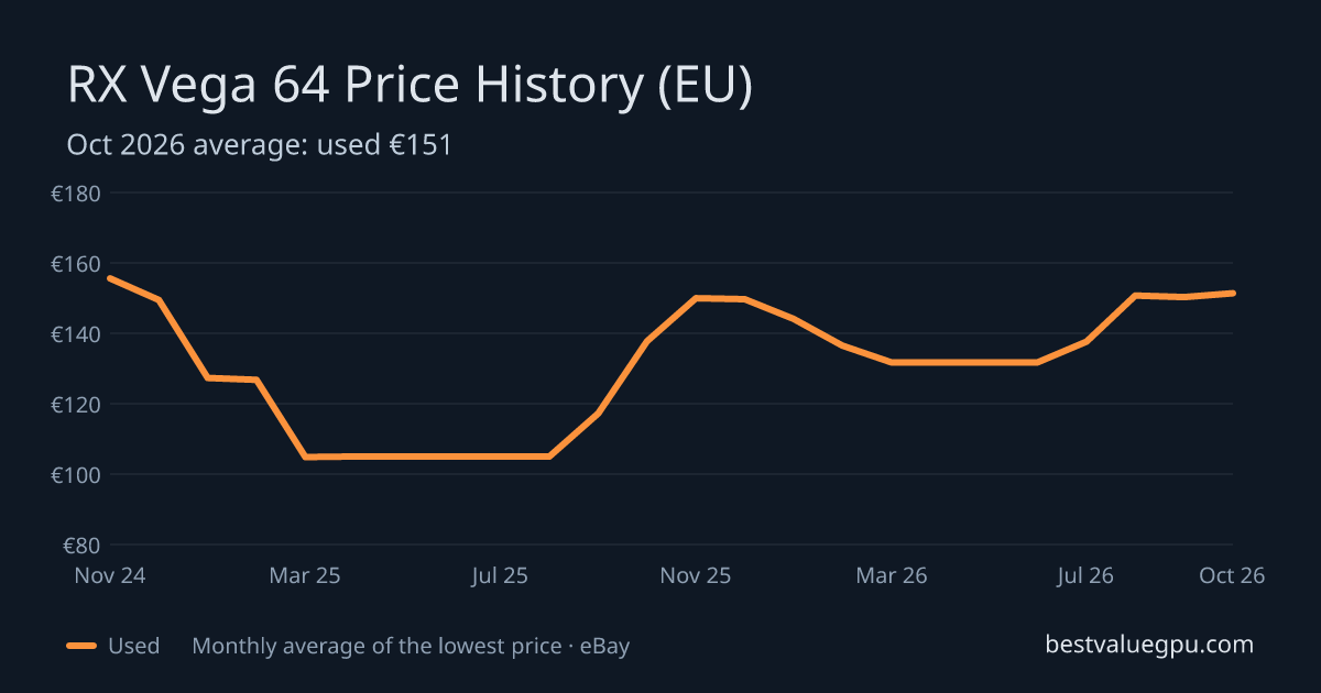 RX Vega 64 price history chart, Mar 2024 to Oct 2026 (EU)