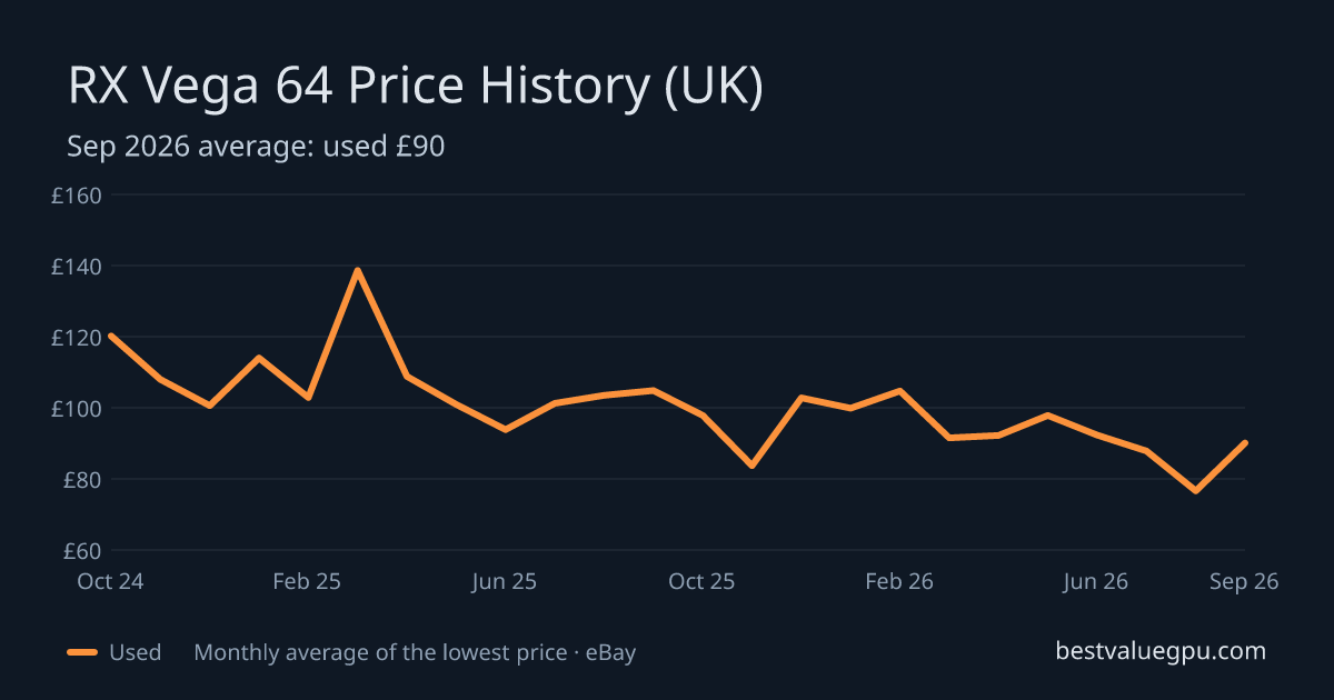 RX Vega 64 price history chart, Oct 2023 to Sep 2026 (UK)