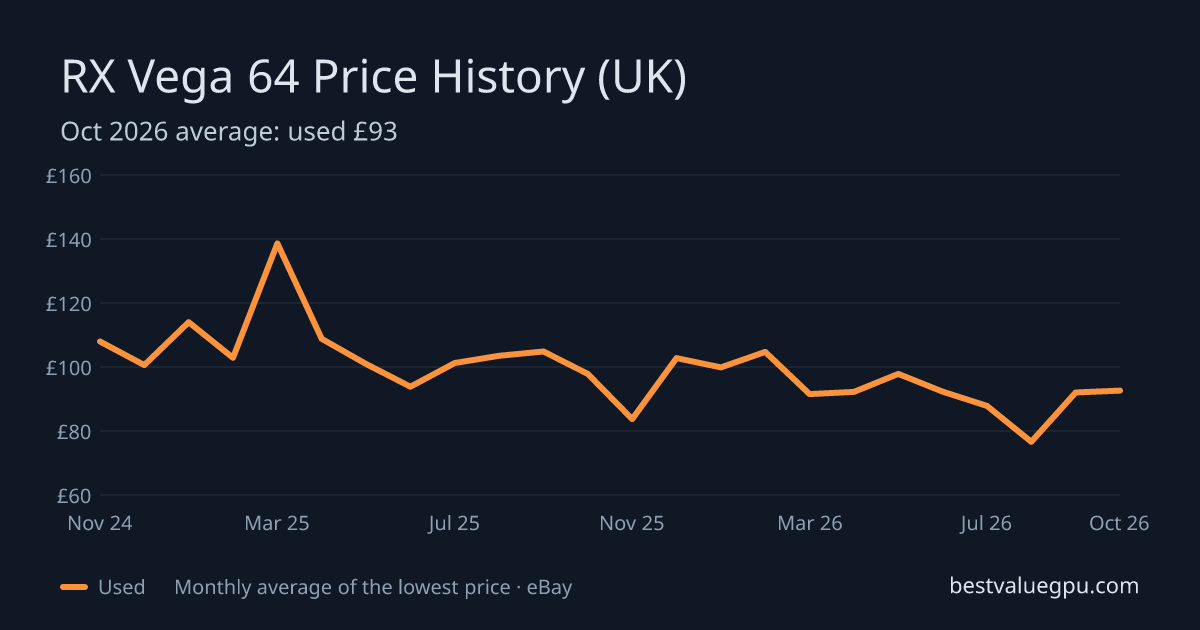 RX Vega 64 price history chart, Oct 2023 to Oct 2026 (UK)