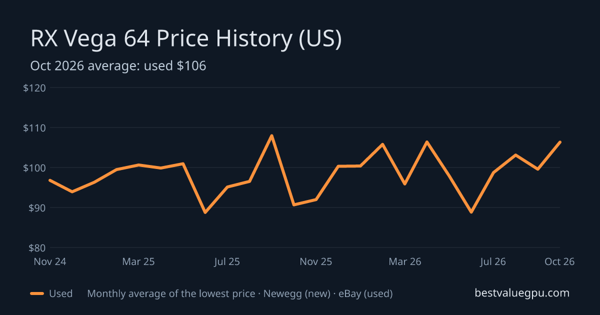 RX Vega 64 price history chart, Nov 2022 to Oct 2026 (US)