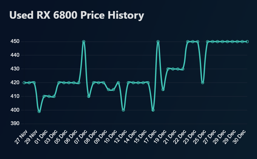 image showing used rtx 6800 price history